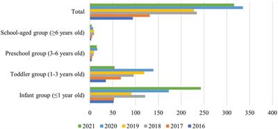 Prevalence, serotype, and antimicrobial resistance profiles of children infected with Salmonella in Guangzhou, southern China, 2016–2021